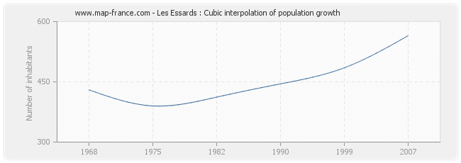 Les Essards : Cubic interpolation of population growth